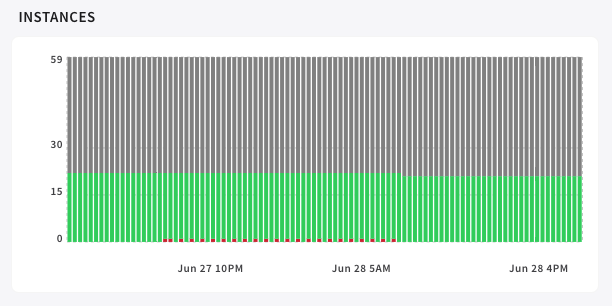 instances graph