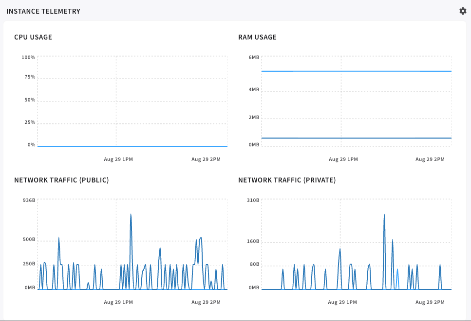 Instance Telemetry in the Cycle Portal