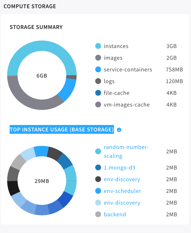 compute storage graphs